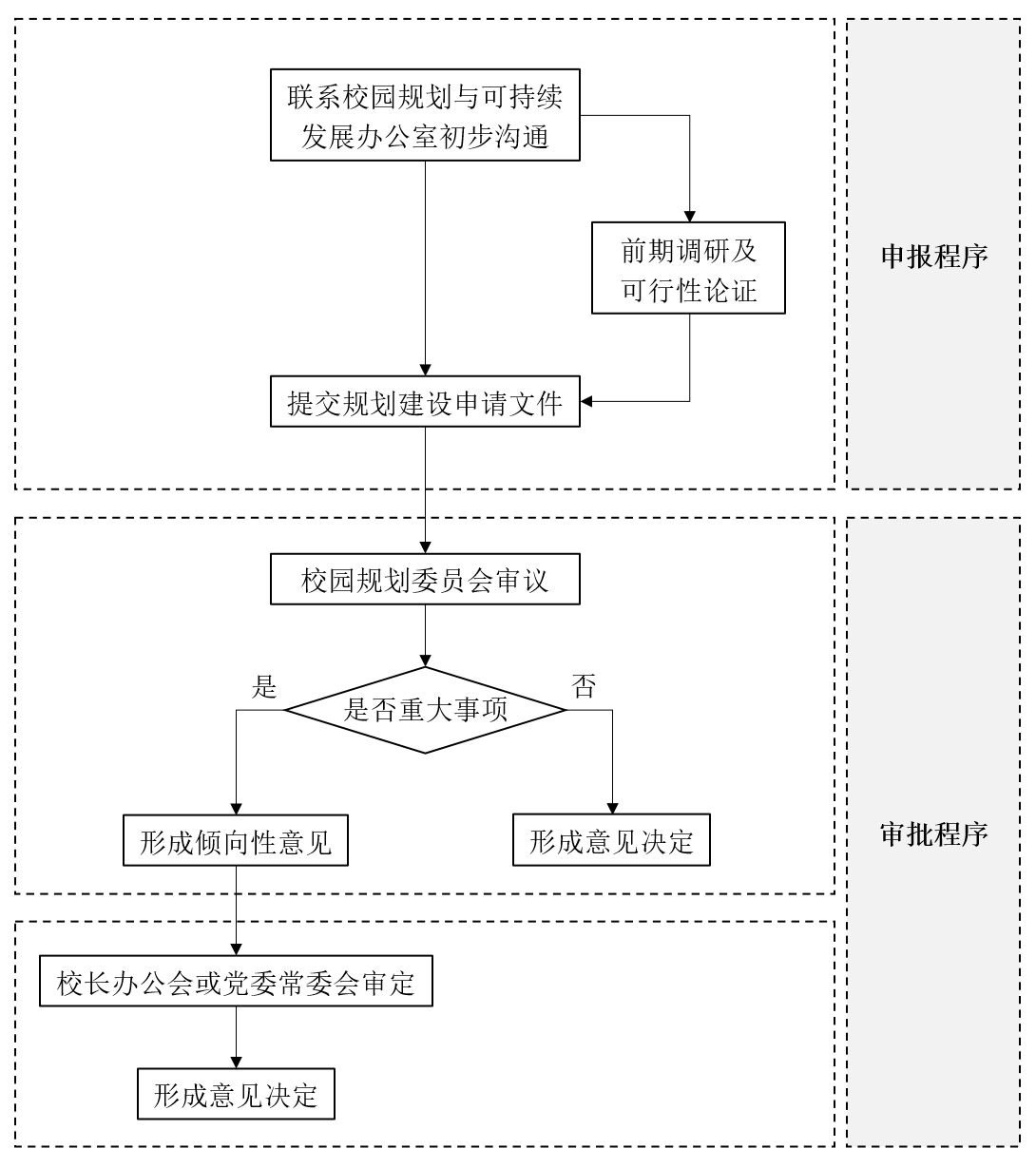 需报批的规划建设项目包括